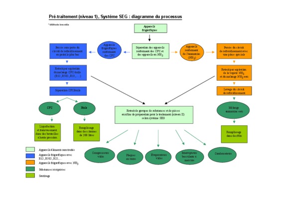 diagramme traitement Book