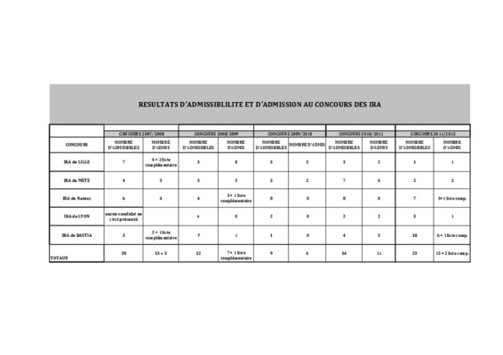 td statistique univ Book