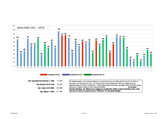 evaluations math cm1 Book
