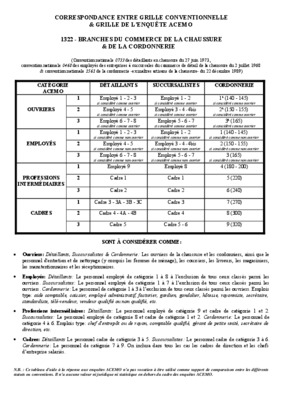 Convention Collective Transformation De Volailles - Brochure 3111 IDCC 1938 + Grille Salaire, édition à Jour